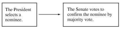 Option B