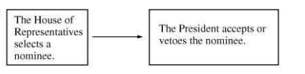 Option C