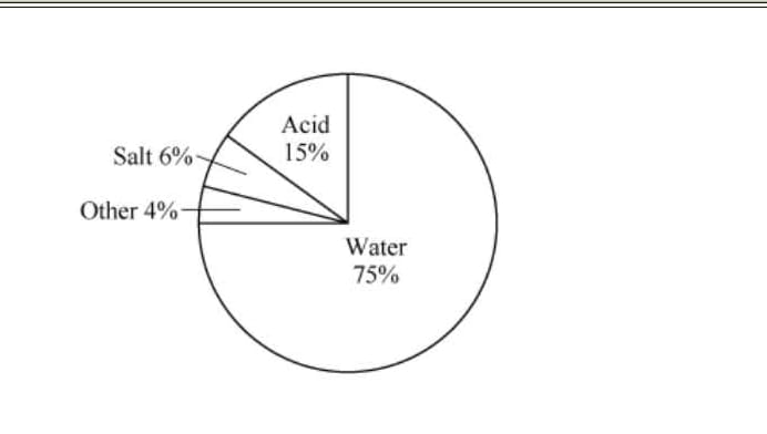 Diagram for question